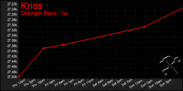 Last 7 Days Graph of Krios