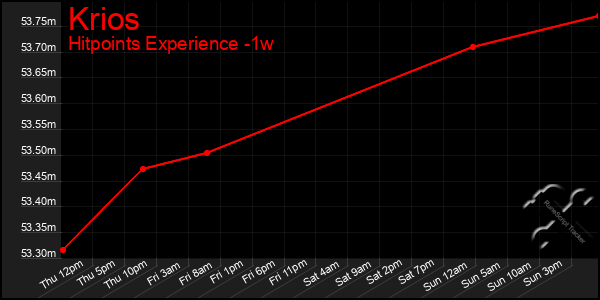 Last 7 Days Graph of Krios