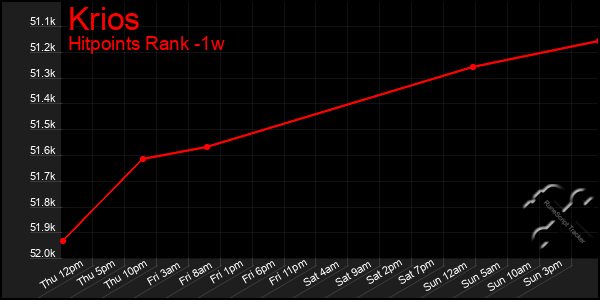 Last 7 Days Graph of Krios