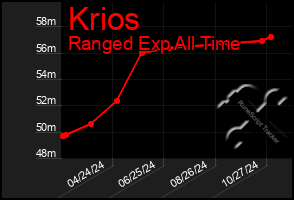 Total Graph of Krios