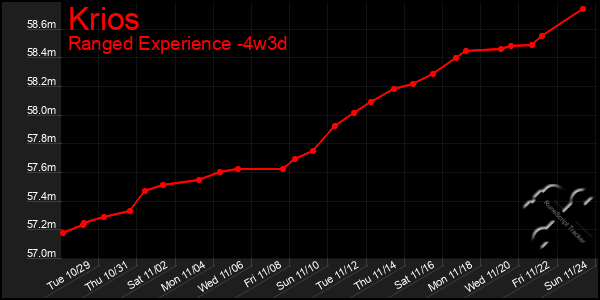 Last 31 Days Graph of Krios