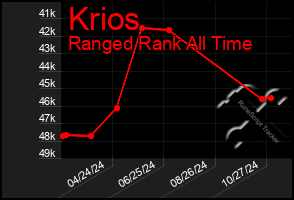 Total Graph of Krios