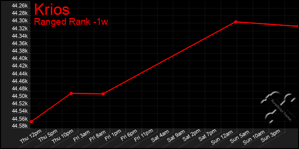 Last 7 Days Graph of Krios