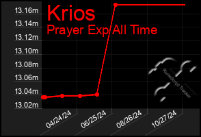 Total Graph of Krios