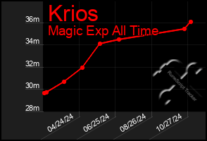 Total Graph of Krios