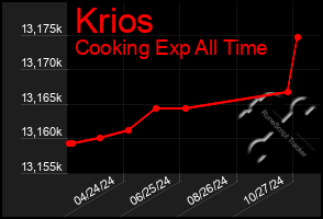 Total Graph of Krios