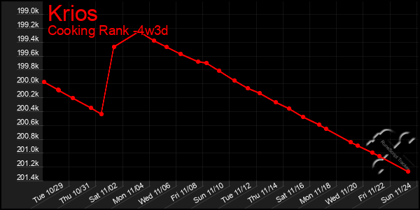 Last 31 Days Graph of Krios