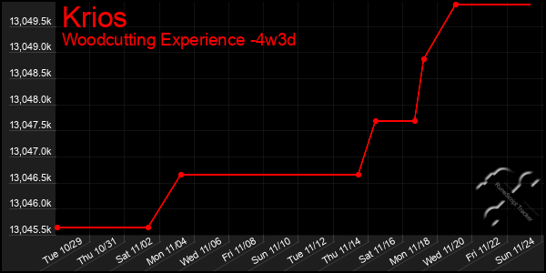 Last 31 Days Graph of Krios