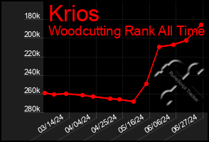 Total Graph of Krios
