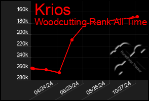 Total Graph of Krios