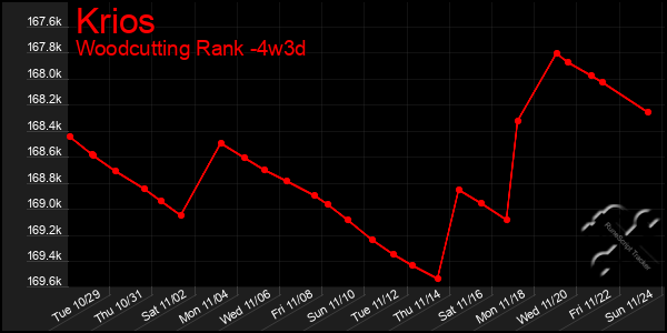 Last 31 Days Graph of Krios