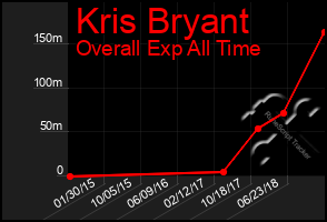 Total Graph of Kris Bryant