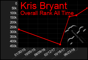 Total Graph of Kris Bryant