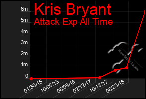 Total Graph of Kris Bryant