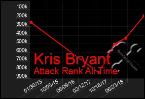 Total Graph of Kris Bryant