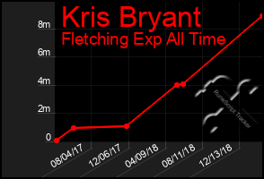 Total Graph of Kris Bryant