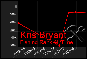 Total Graph of Kris Bryant