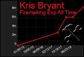 Total Graph of Kris Bryant