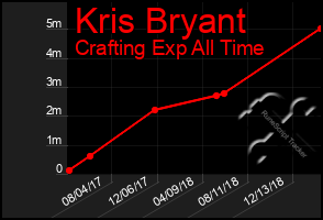 Total Graph of Kris Bryant