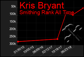 Total Graph of Kris Bryant