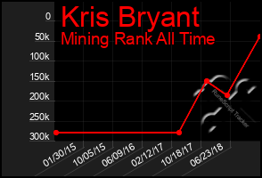 Total Graph of Kris Bryant