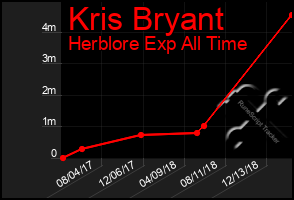 Total Graph of Kris Bryant