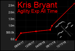 Total Graph of Kris Bryant