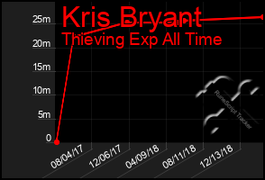 Total Graph of Kris Bryant
