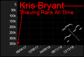 Total Graph of Kris Bryant