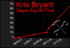 Total Graph of Kris Bryant
