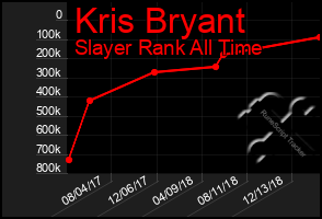 Total Graph of Kris Bryant