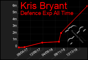 Total Graph of Kris Bryant