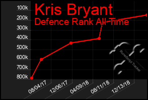 Total Graph of Kris Bryant