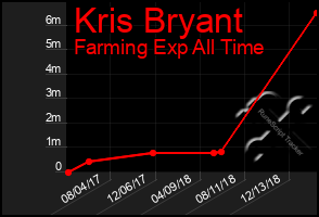 Total Graph of Kris Bryant