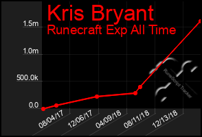 Total Graph of Kris Bryant