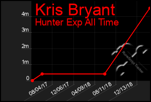 Total Graph of Kris Bryant