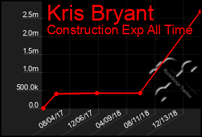 Total Graph of Kris Bryant