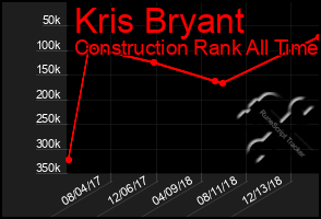 Total Graph of Kris Bryant