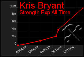 Total Graph of Kris Bryant