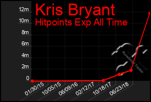 Total Graph of Kris Bryant