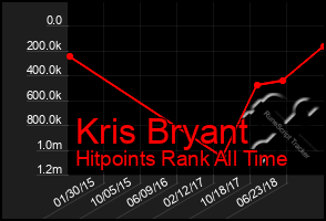 Total Graph of Kris Bryant