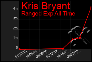 Total Graph of Kris Bryant