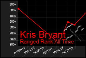 Total Graph of Kris Bryant