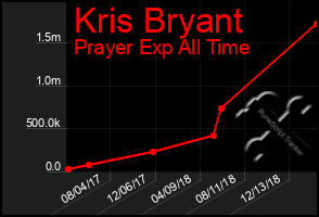 Total Graph of Kris Bryant