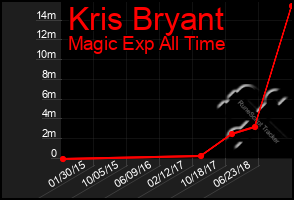 Total Graph of Kris Bryant