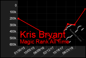 Total Graph of Kris Bryant