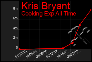 Total Graph of Kris Bryant