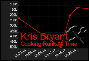 Total Graph of Kris Bryant
