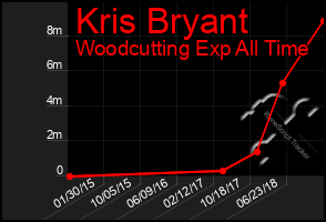 Total Graph of Kris Bryant