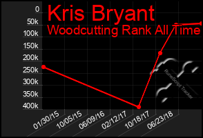 Total Graph of Kris Bryant